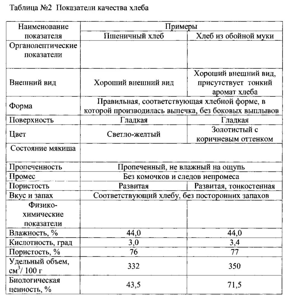 RU2670515C1 - Состав теста для производства хлеба пшеничного с грибами