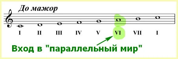 Гамма соль мажор параллельная гамма. Параллельные тональности МАЖОРА И минора сольфеджио. Соль мажор параллельная Тональность. Ля минор параллельная Тональность. Какие знаки в ре мажоре