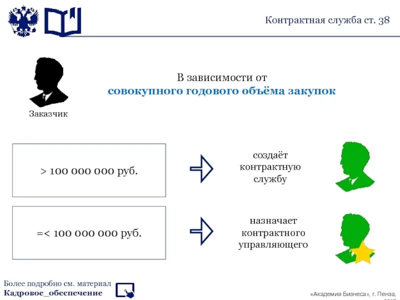 Структура контрактной службы. Ст.38 44 ФЗ. Функции контрактного управляющего.