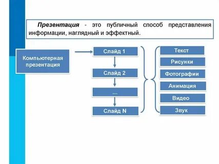 Способы представления презентации