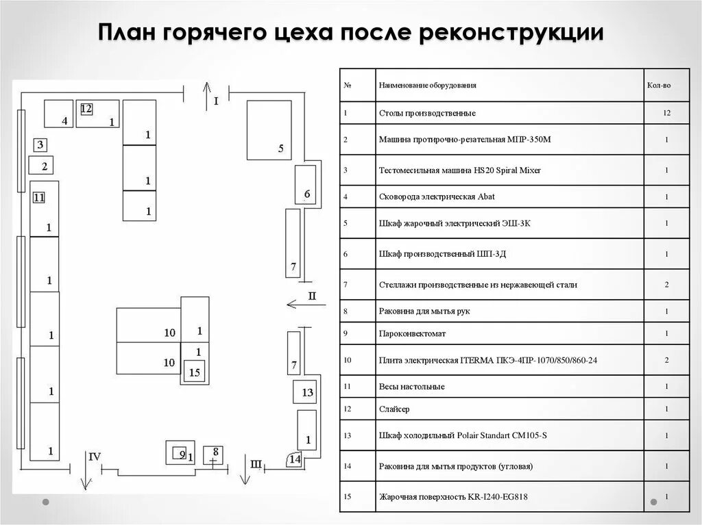схема горячего цеха ресторана. план горячего цеха. схема горячего цеха в ворде.