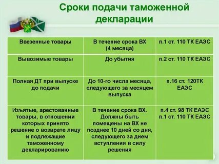 Сроки совершения таможенных операций