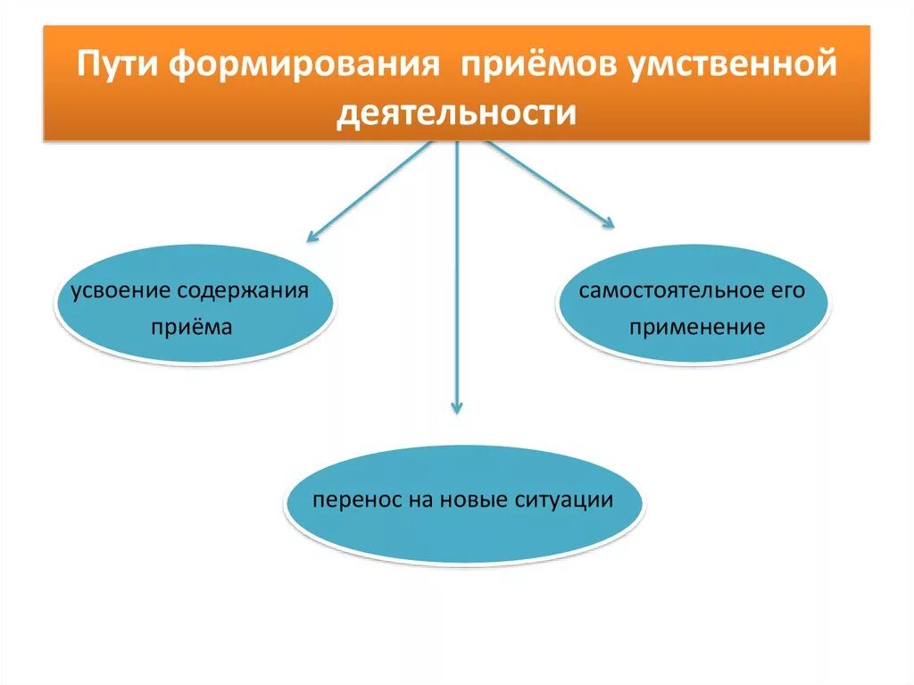 Приемы и способы умственной деятельности. Методы и приемы формирования мыслительной деятельности. Приемы умственной деятельности схема. Приёмы активизации умственной деятельности. Приемы мыслительной деятельности