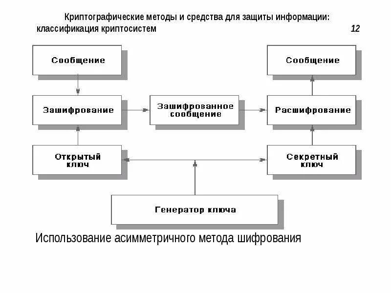 Защита информации методом шифрования. Криптографический метод защиты информации. Схема криптографических методов защиты. Криптографическая защита информации схема. Классификация средств шифрования.