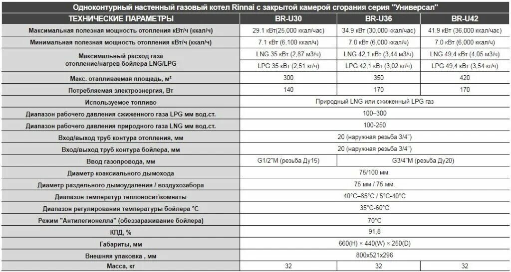 Котел газовый Rinnai 42 КВТ. Котел Rinnai br-u36. Котел 100 КВТ газовый расход газа. Риннай газовый котел характеристики 24 КВТ. Максимальное потребление газа