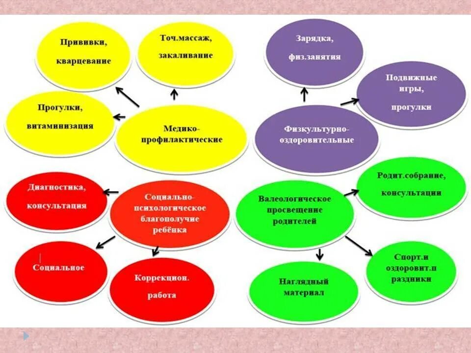 Инновационные педагогические технологии в детском саду по ФГОС. Современные педагогические технологии в детском саду по ФГОС таблица. Современные образовательные технологии в ДОУ В соответствии с ФГОС. Инновационные методы здоровьесберегающих технологий в ДОУ.