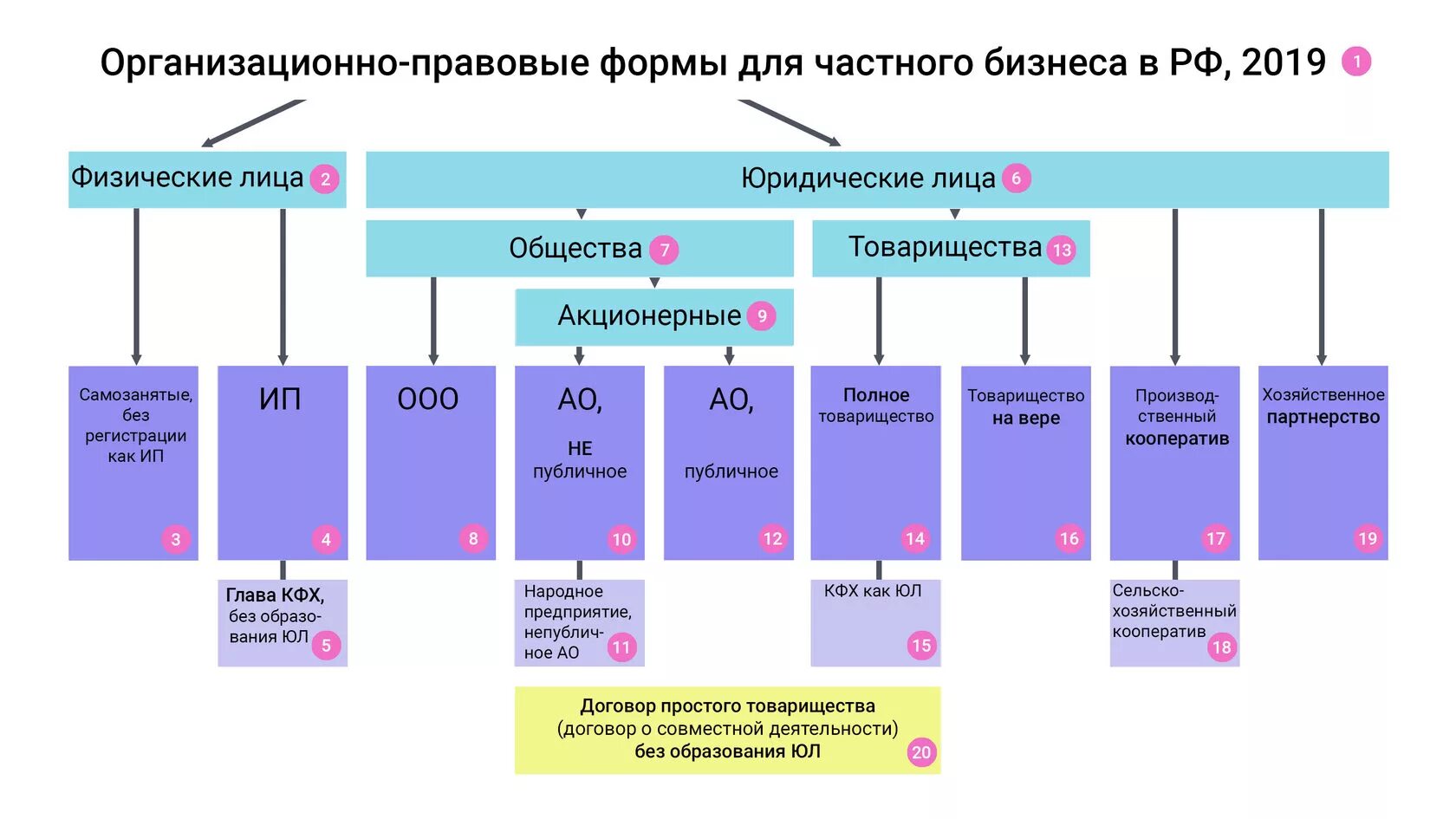 Организационно правовые формы 2024. Организационно-правовые формы коммерческих организаций в РФ таблица. Организационно-правовые формы предпринимательской деятельности 2020. Организационно-правовые формы предприятий в РФ В 2021. Схема организационно-правовые формы предприятий в РФ.