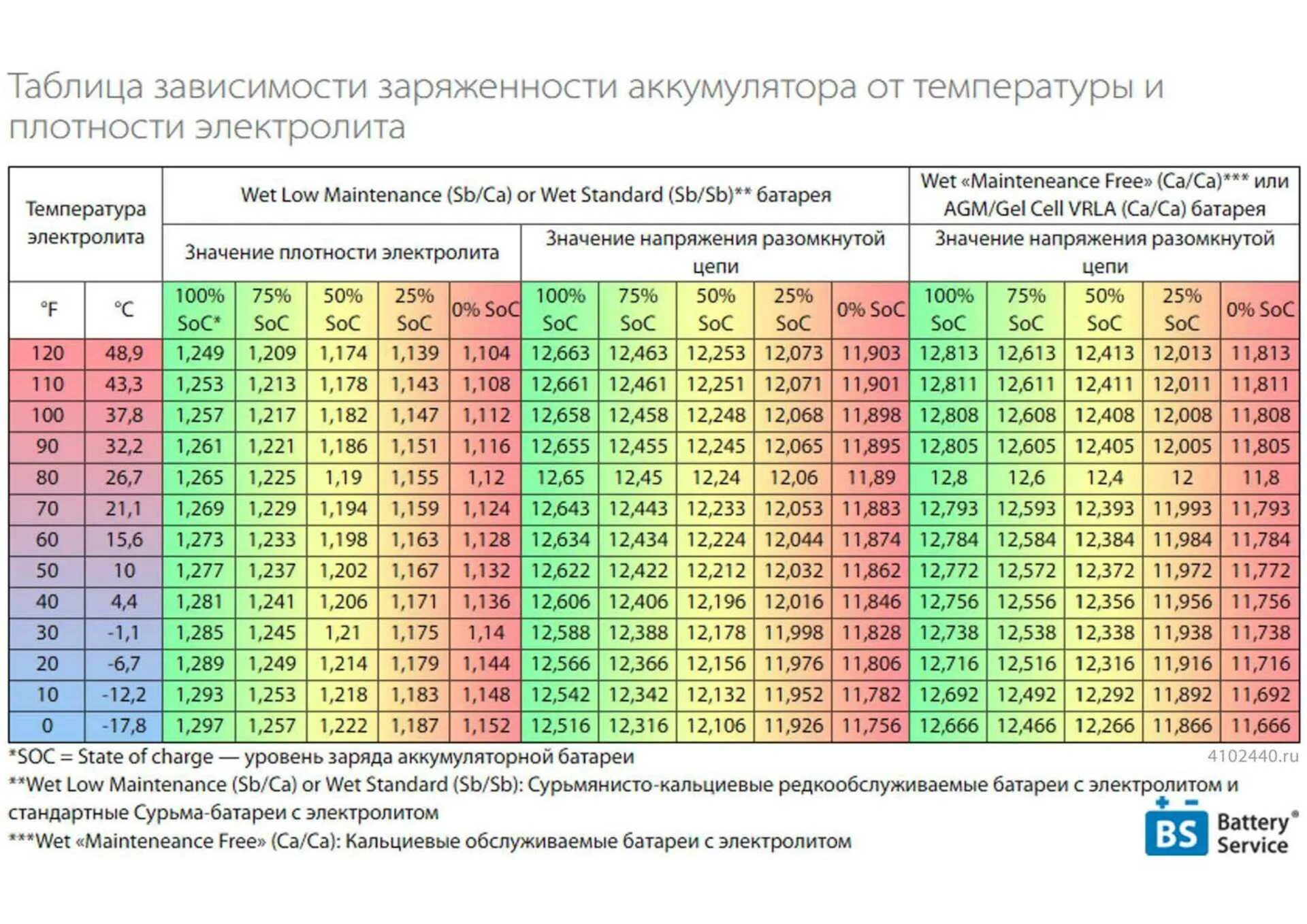 Какая должна быть плотность электролита. Степень заряженности аккумулятора по плотности электролита таблица. Заряд АКБ по напряжению и температуре таблица. Таблица температуры и напряжения заряда аккумулятора. Определение заряда аккумулятора по напряжению таблица.