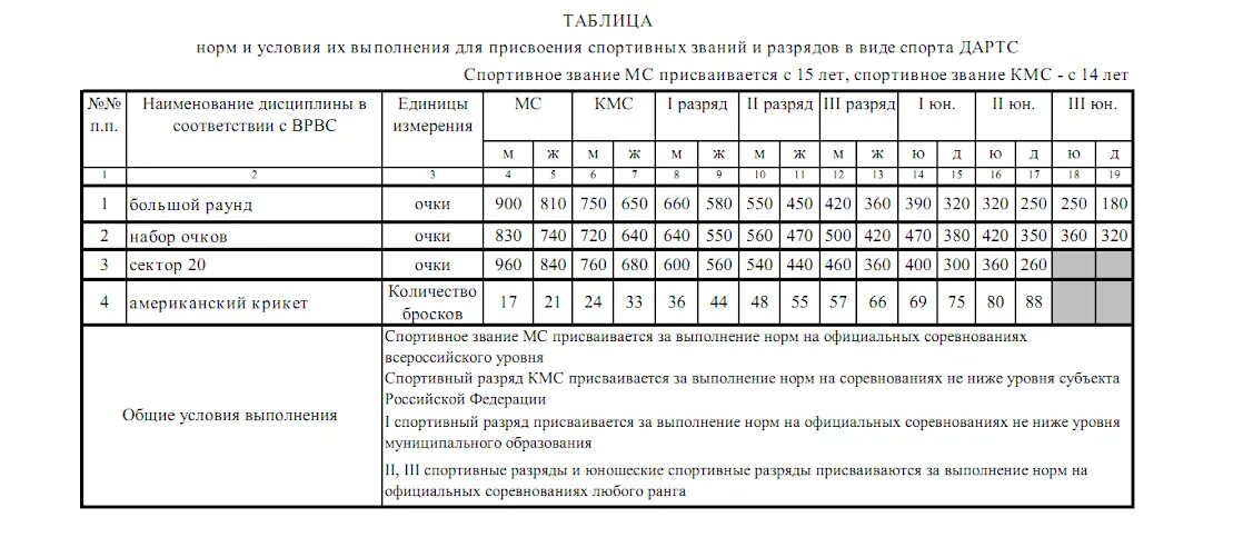 Нормативы в пятерочке. Дартс нормативы. Разряды в дартс. Разрядные требования и нормативы дартс. Разрядные нормативы в игре дартс.