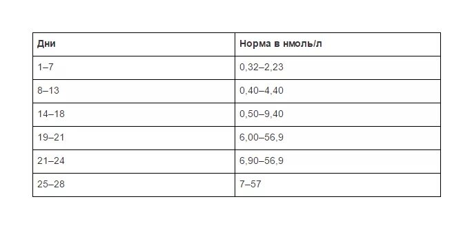 Норма прогестерона на 21 день цикла. Прогестерон норма у женщин на 21 день цикла норма. Прогестерон на 21 день цикла норма нмоль/л. Прогестерон у женщин норма нмоль/л.