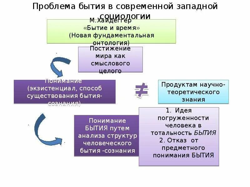 Проблема бытия. Бытие презентация. Аспекты бытия. Структура современной Западной социологии. Решения проблемы бытия