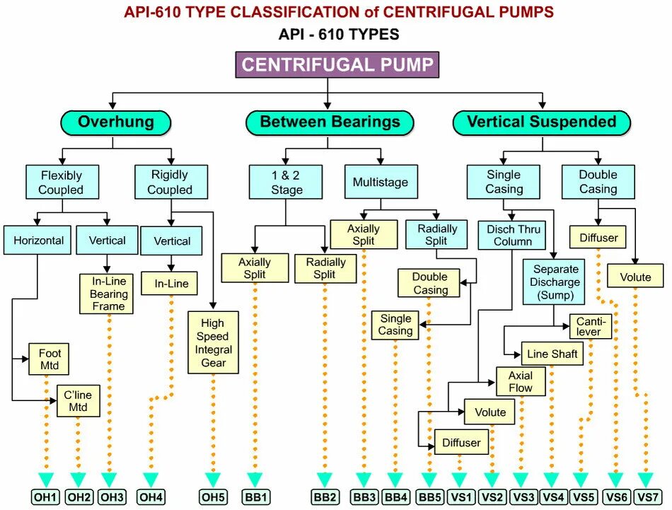 Api 7 2. API 610. Классификация насосов по API. API 610 на русском языке pdf. Стандарт API 7/1.