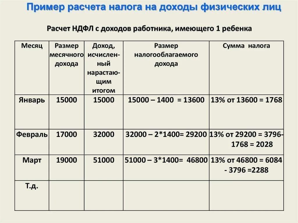 Как посчитать подоходный налог с зарплаты калькулятор пример расчета. Как посчитать подоходный налог с зарплаты. Пример расчета НДФЛ. Как посчитать НДФЛ С зарплаты. Как посчитать ндфл от суммы формула