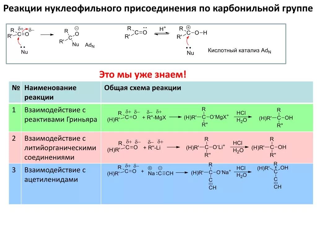 Сравнение реакции. «Реакции нуклеофильного присоединения + о-в реакции в альдегидах. Реакции нуклеофильного присоединения по карбонильной группе. Общий механизм реакции нуклеофильного присоединения. Схема реакции нуклеофильного присоединения.