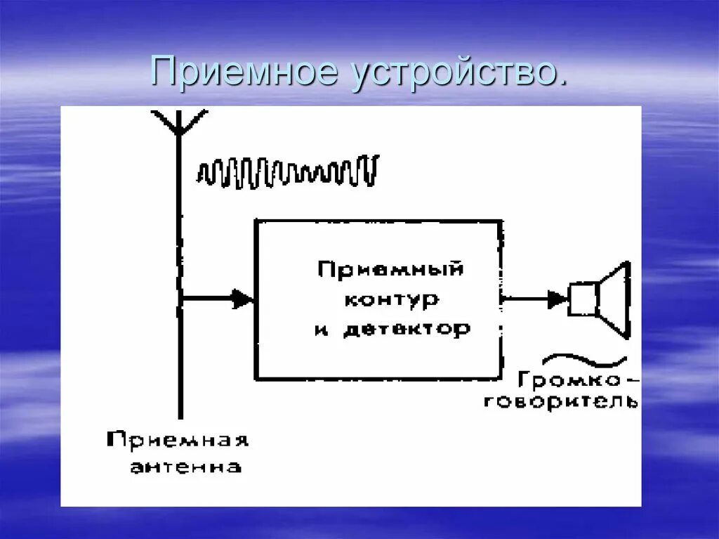 Приемно передающее. Приемное устройство. передающее устройство. приемный контур и детектор это.