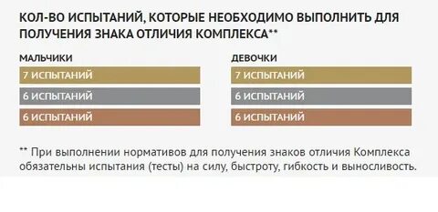 Каков норматив для получения золотого знака отличия