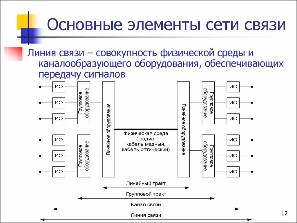 Аппаратура линий связи схема. Принцип передачи данных по сети схема. Структура системы связи. Назначение элементов системы связи.. Проводной канал передачи данных пример.