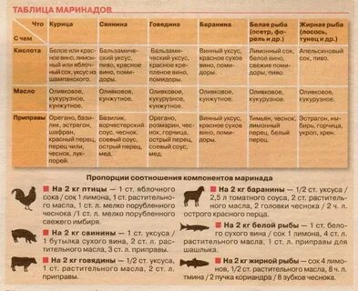 Пропорции соли на 1 кг мяса