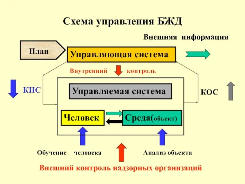 Управление жизнедеятельностью города. Стратегия и тактика управления безопасности жизнедеятельности. Схема управления безопасностью жизнедеятельности. Основы управления БЖД. Системы безопасности БЖД.