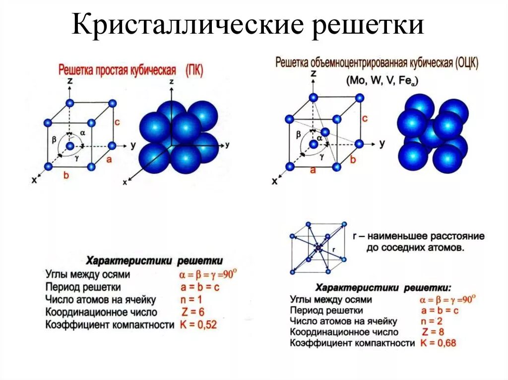 Сколько атомов в металле. Период кристаллической решетки обозначается как. Кубическая объемно-центрированная решетка (ОЦК). Элементарная ячейка ОЦК решетки. Как найти параметры кристаллической решетки..