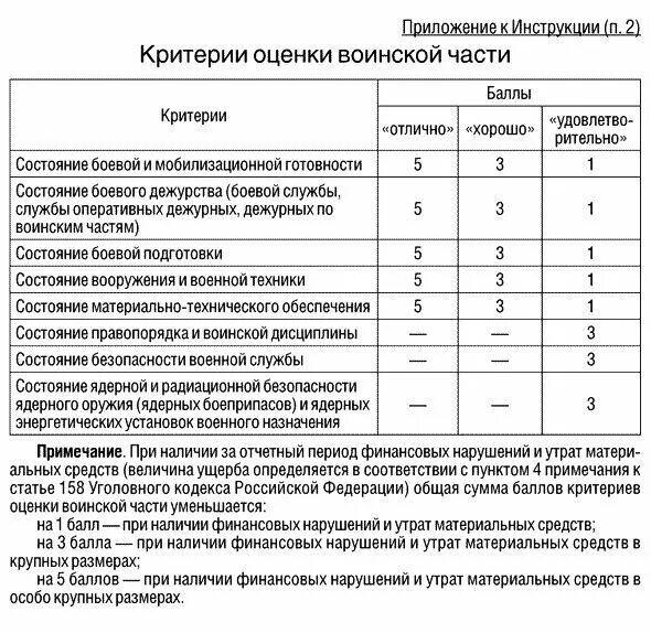 Оценка вс рф. Критерии оценки воинской части. Критерии оценивания в воинских частях. Порядок оценки военнослужащего. Организация боевой подготовки в подразделении.