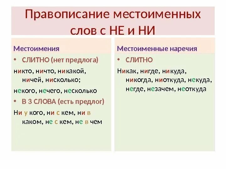 Не ни правило. Правило слитного и раздельного написания не с местоимениями. Не и ни с местоимениями правило. Написание не и ни в отрицательных местоимениях. Слитное и раздельное написание местоимений с не и ни правило.