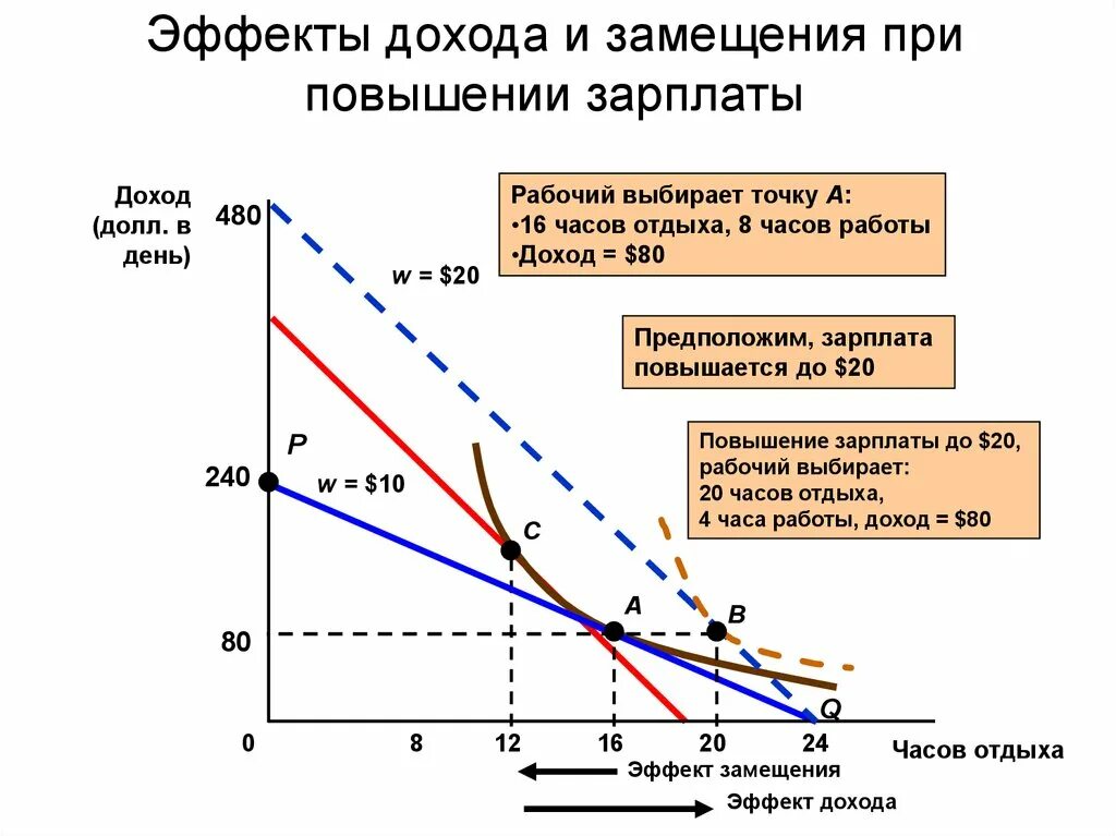 Рост объема производства способствует. Эффект дохода и эффект замещения. Оценка эффекта дохода и эффекта замещения.. Эффект дохода и замещения на рынке труда. Эффект дохода формула.