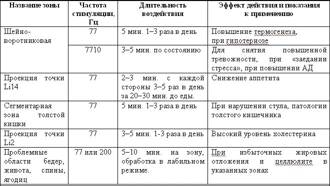 Терапевтические частоты. Частоты органов человека. Частота органов тела. Таблица частот лечения органов человека.