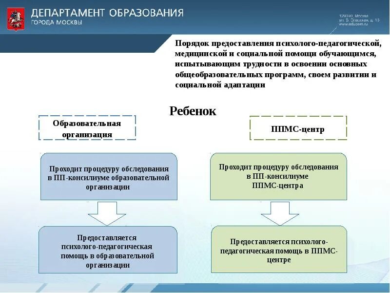 Оказание психолого-педагогической помощи. Школа определение. Схема психолого педагогического сопровождения детей с овз. Порядок оказания психолого педагогической помощи. Схема психолого педагогического сопровождения.