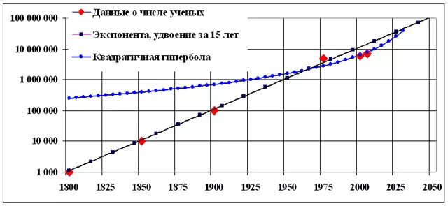 Сколько ученых в мире