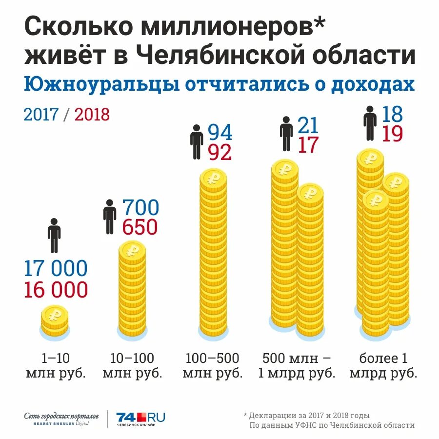 Сколько зарабатывают богатые люди. Сколько зарабатывают миллиардеры. Миллионеры Челябинска список. Сколько зарабатывает миллионер. Сколько зарабатывает мультимиллионер.