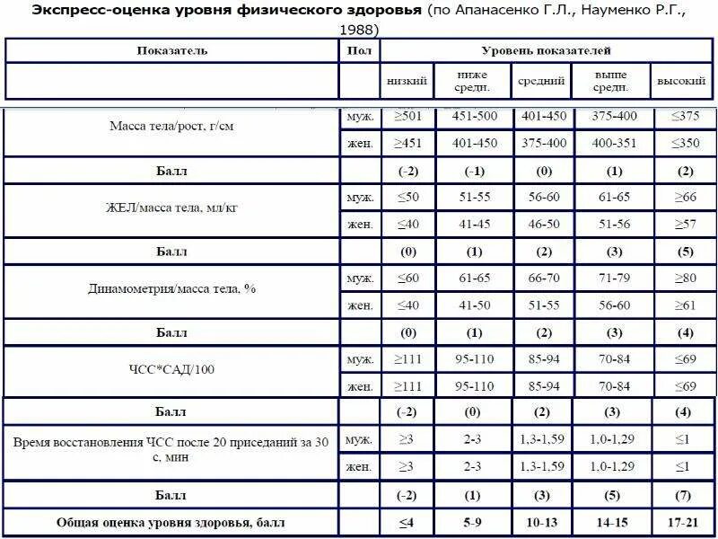 Определить уровень физического состояния. Методика оценка физического здоровья по Апанасенко. Оценка уровня физического здоровья Апанасенко г. л. Экспресс оценка уровня физического здоровья таблица. «Экспресс-оценка физического здоровья» (по г.л. Апанасенко).