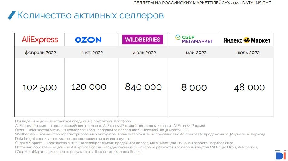 Выйти на озон самозанятому. Количество селлеров на маркетплейсах 2023. Селлер на маркетплейсах. Селлеры на российских маркетплейсах. Селлеры на Маркет плейсах.