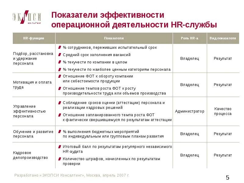 Показатели эффективности кпэ. Ключевые показатели эффективности HR-менеджера. KPI менеджера по обучению и развитию персонала. Ключевые показатели эффективности отдела персонала. KPI руководителя отдела подбора персонала.