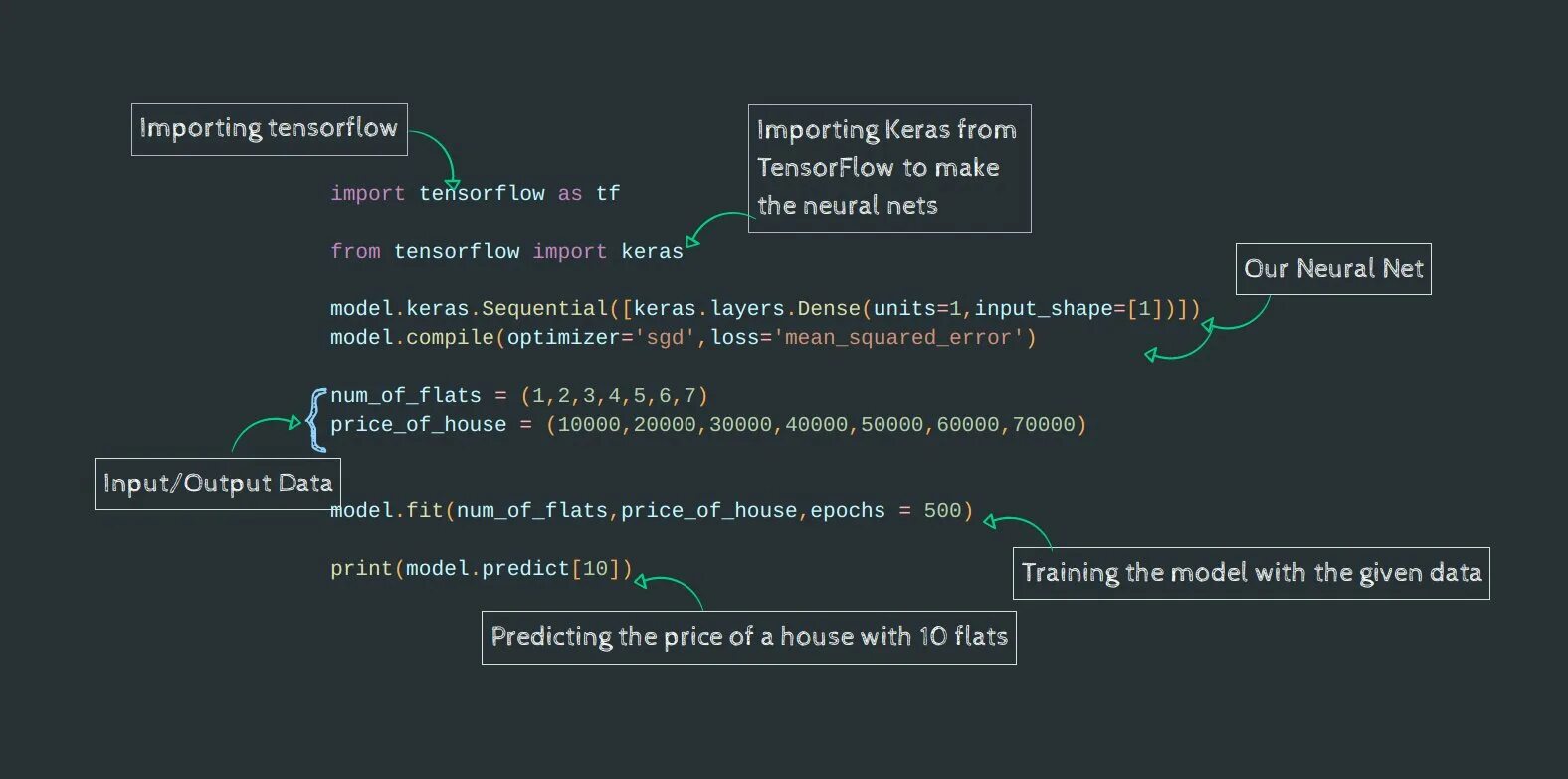 Import tensorflow keras. Keras.layers.dense. TENSORFLOW пример кода. Керас тензорфлоу. TENSORFLOW dense.