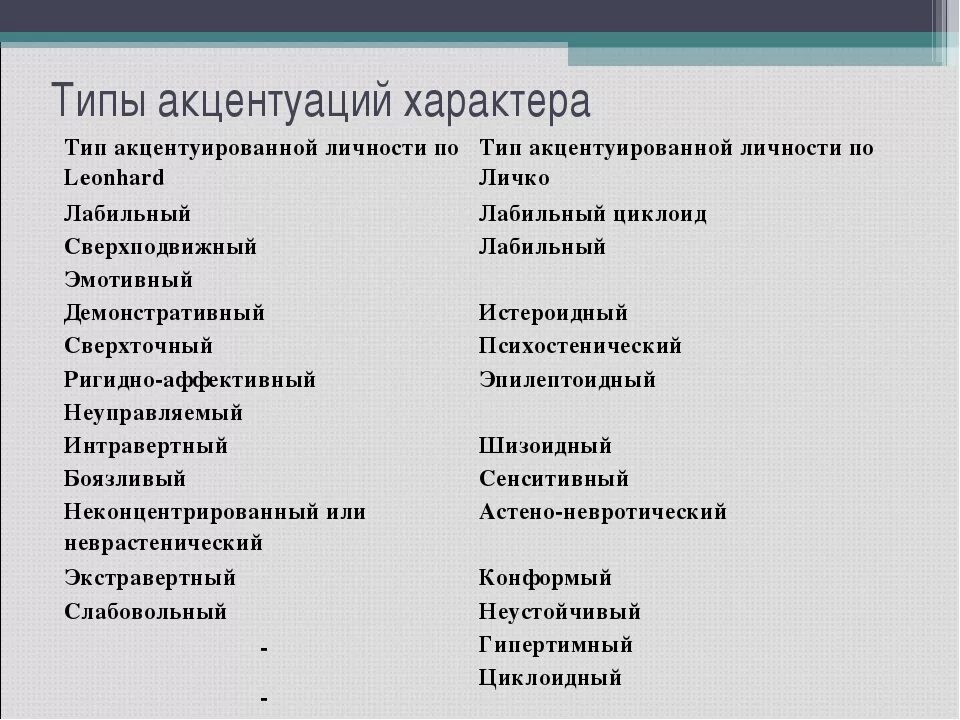 Акцентуации характера по а е личко. Личко Леонгард таблица. Акцентуации Личко и Леонгард. Типы акцентуации. Типы акцентуации личности.