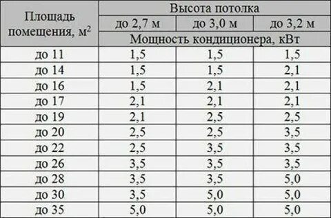 Зависимости от площади комнаты