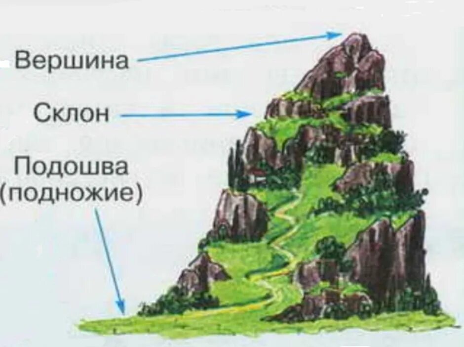 Подошвы склонов. Части горы. Части горы рисунок. Гора и её части задание. Окружающий мир гора и её части.