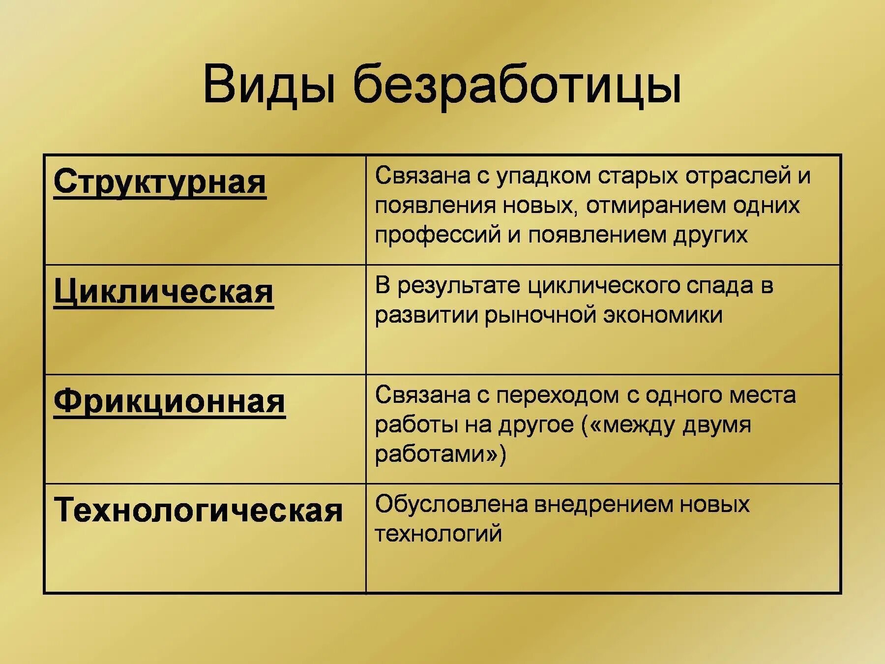 Социальная работа в рыночной экономике. Назовите основные виды безработицы. безработица виды безработицы. причины и виды безработицы. формы безработицы в экономике.