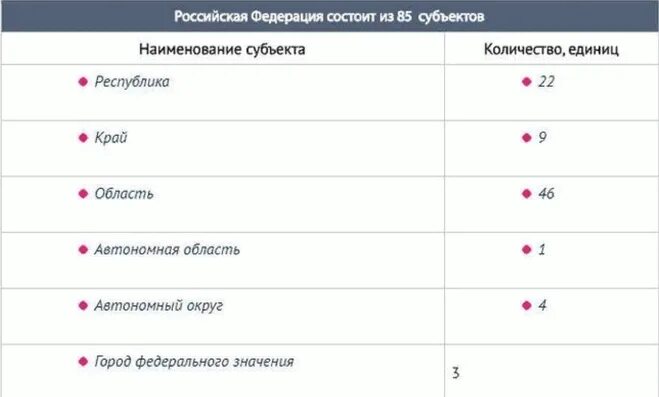 Субъекты рф количество 2024. Количество субъектов РФ 2022. Сколько субъектов в РФ 2024.