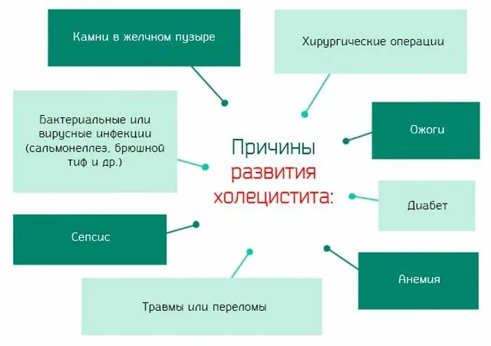 Острый холецистит у женщин. Хронический холецистит причины. Острый холецистит причины возникновения. Причины острого холецистита. Хронический холецистит причины возникновения.