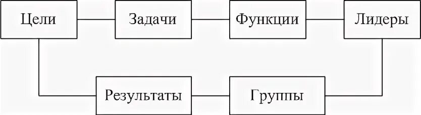 Функции лидера организация. Лидер схема. Функции лидера. Основная функция лидера в группе:. Функции лидера в организации.