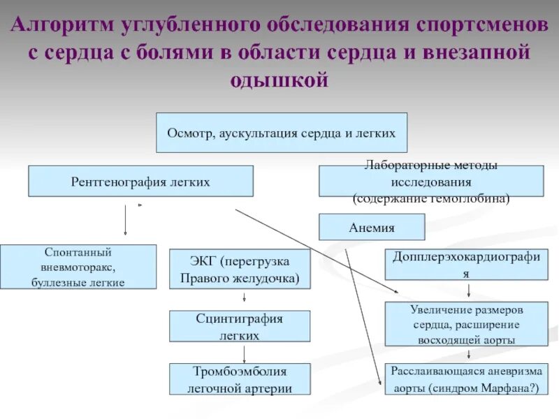 Алгоритм осмотра ребенка. Алгоритм обследования. Методы обследования спортсменов.. Система обследования спортсменов. Осмотр сердца алгоритм.