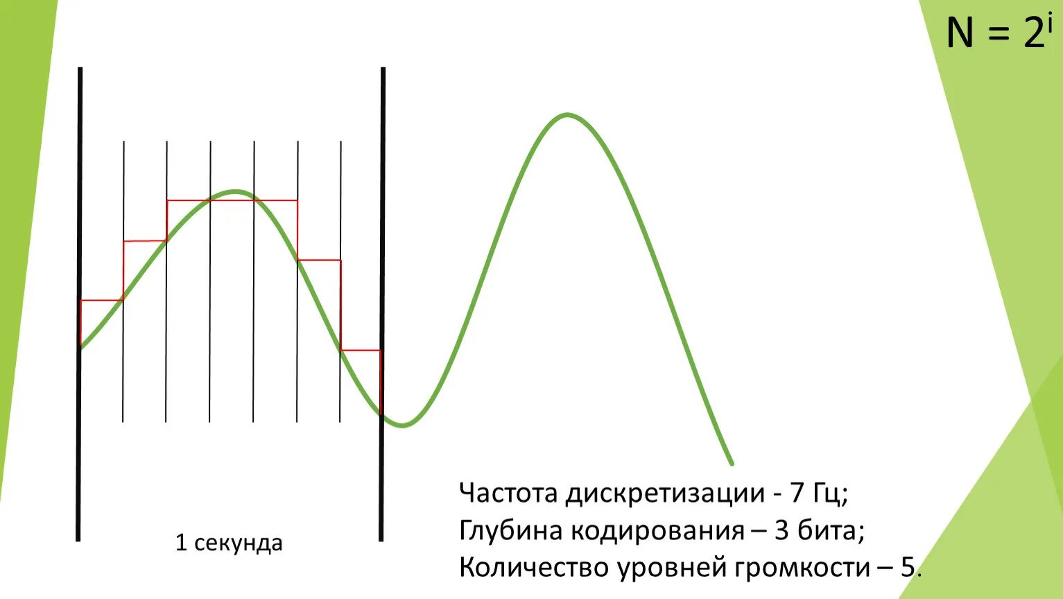64 уровня дискретизации. 64 уровня дискретизации