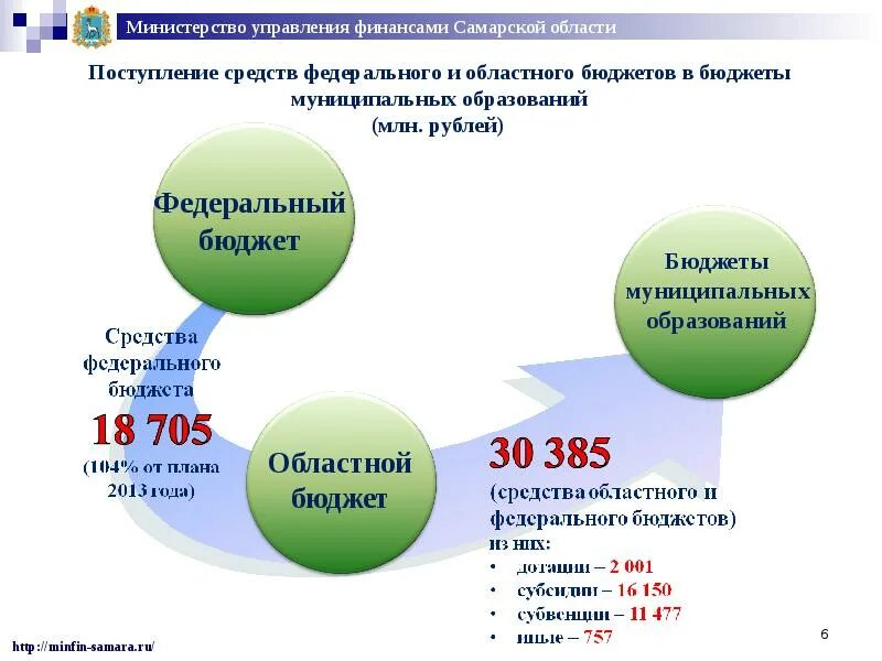 Сайт минфина самарской области. Выплаты из федерального бюджета Самарской области. Департамент исполнения областного бюджета Самарской области.