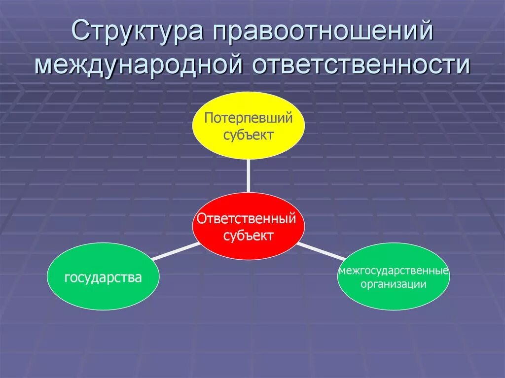 Субъекты полной ответственности. Структура правоотношений. Правоотношения структура правоотношений. Элементы структуры правоотношений. Международные споры и международно-правовая ответственность.