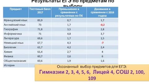 Время егэ по предметам
