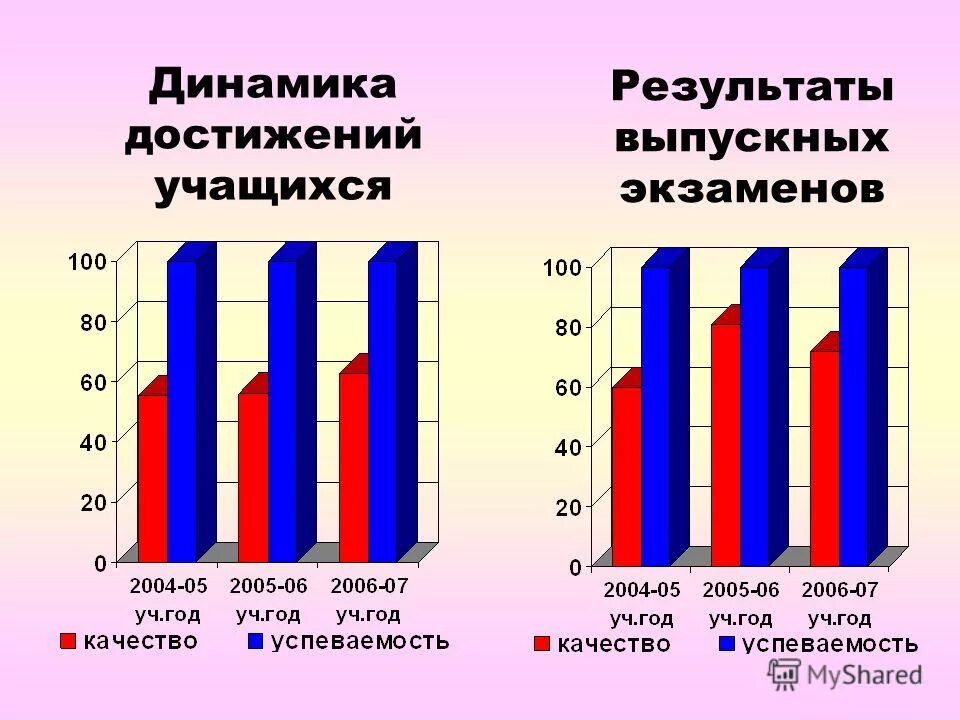 Динамика достижения обучающихся. Динамика достижения обучающихся. Факторы успеха и факторы неуспеха. Динамика достижений воспитанников. Динамика достижений воспитанников.