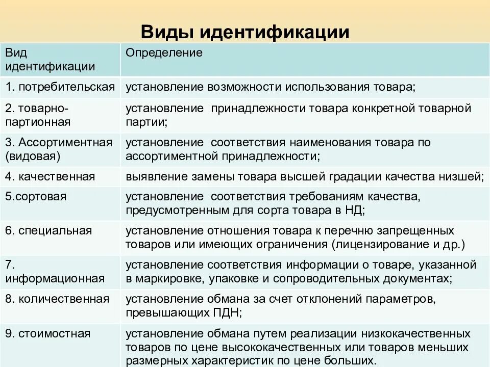 Тип товара пример. Виды идентификации. виды идентификации товаров. что такое идентификация классификация и виды. фиды идентификации товара.