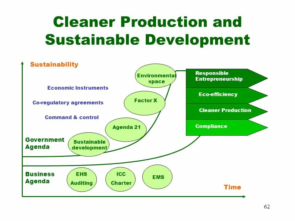 Sustainability Development Agenda динамика. Принципы Sustainability. Sustainable Production. Sustainability Agenda бизнеса.